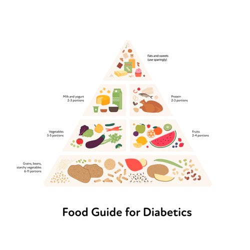 A visual representation of a food pyramid for diabetes, serving as a helpful food guide for diabetics.