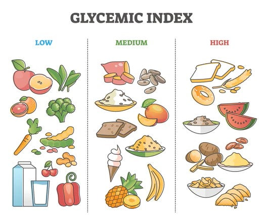 Various foods with different glycemic index values displayed on a chart.
