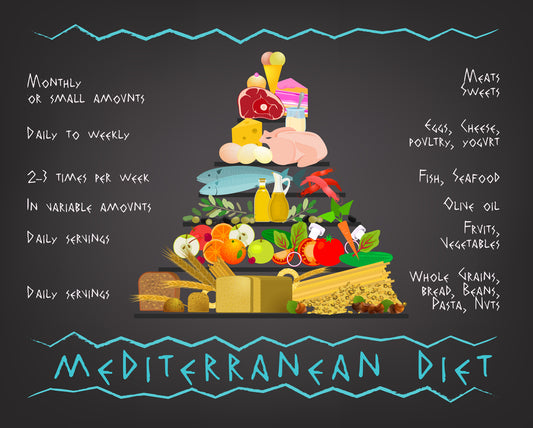 Mediterranean diet food pyramid: fruits, veggies, grains, nuts, fish, meat, cheese, eggs, olive oil, wine, and more.